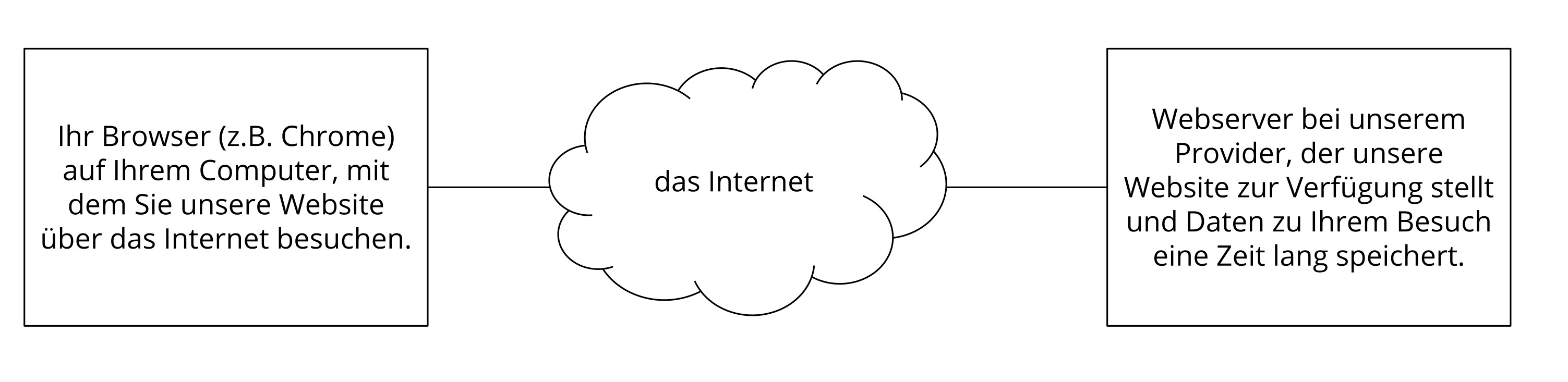 Browser und Webserver