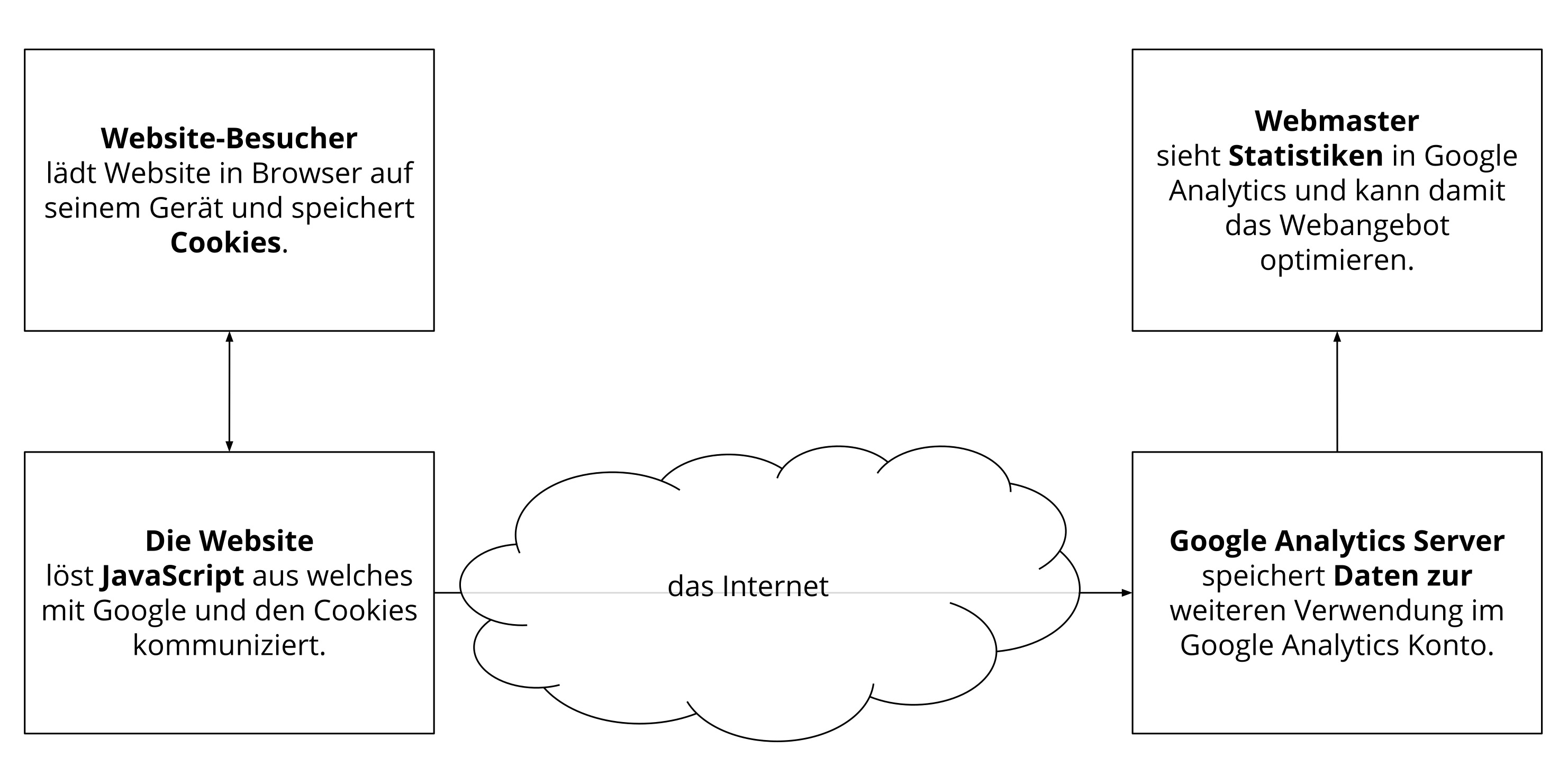 Schematischer Datenfluss bei Google Analytics